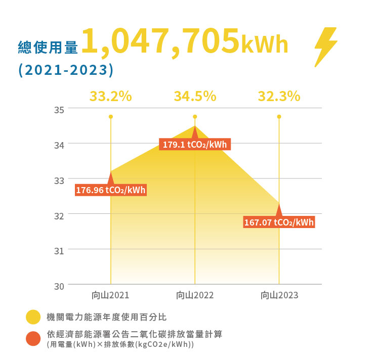 2021-2023各年度機關電力能源使用百分比圖表