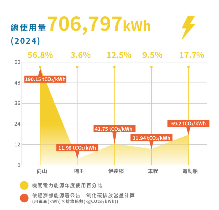 2024各年度機關電力能源使用百分比圖表