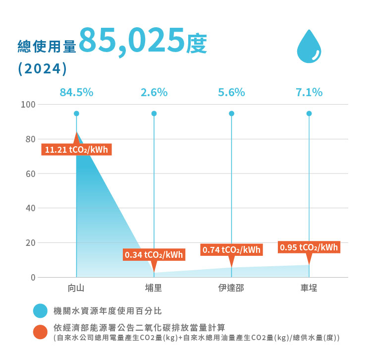 2024各年度機關電力能源使用百分比圖表