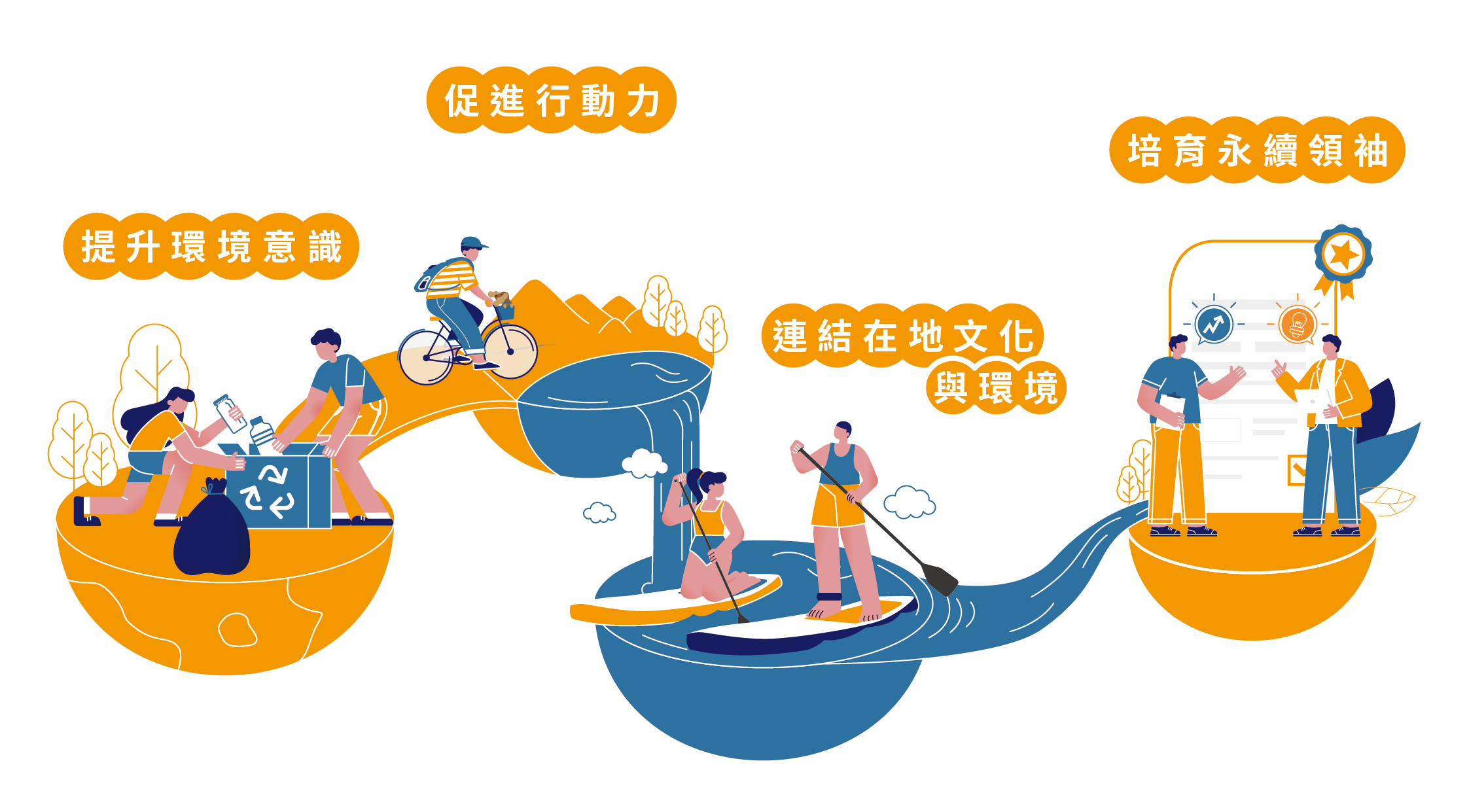 環境旅人的實境體驗