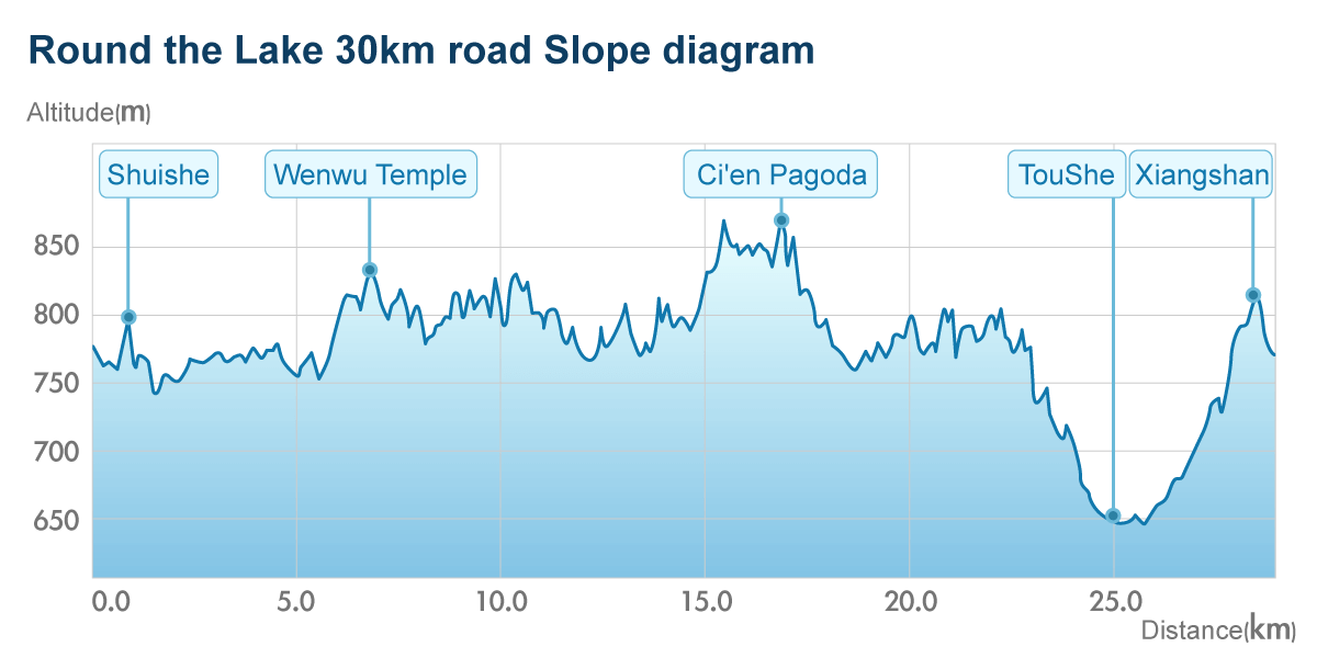 環潭30km道路坡度示意圖