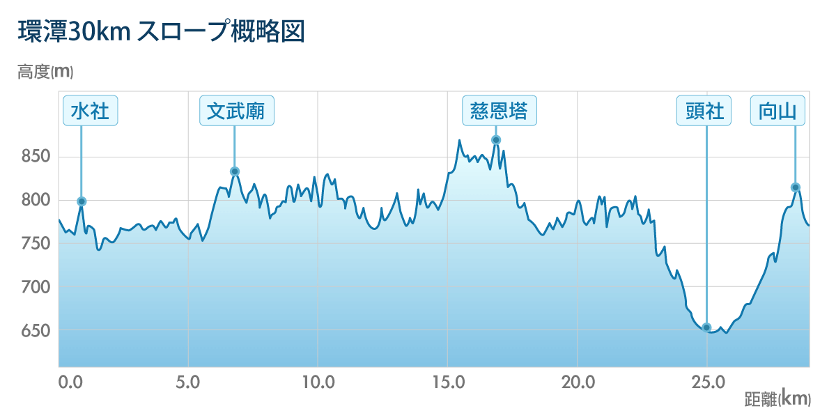 環潭30km道路坡度示意圖