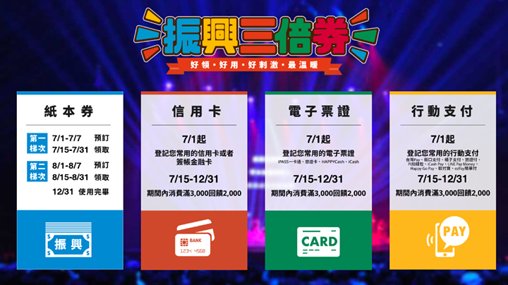 明天就可以預購振興三倍券啦！！