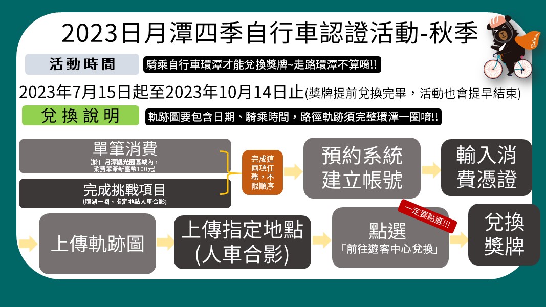 〔2023年日月潭自行車環潭四季認證活動-秋季開始囉～〕